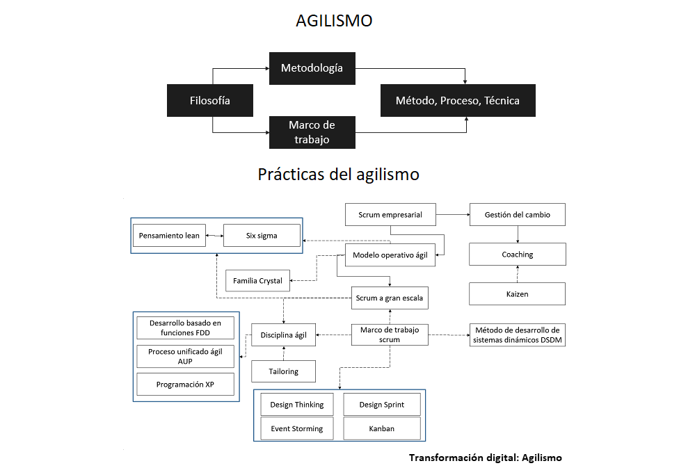 flujo que muestra como se relacionan los elementos para el agilismo