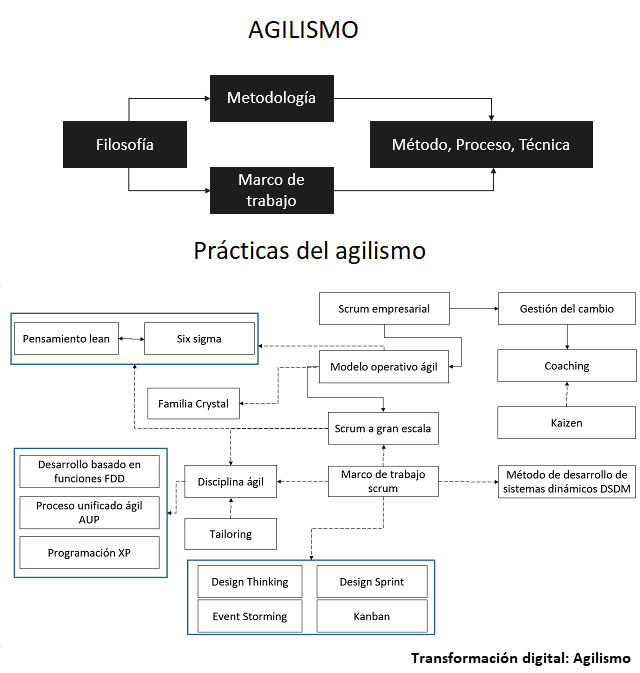 el agilismo