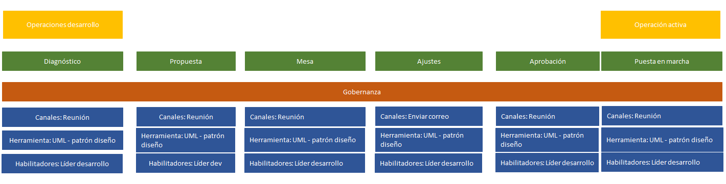 plantilla que muestra como se debe diligenciar el documento para el centro de excelencia de operaciones desarrollo