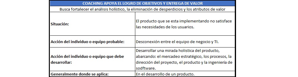 plantilla que muestra como se debe diligenciar el documento para coaching: apoya el logro de objetivos y entregas de valor