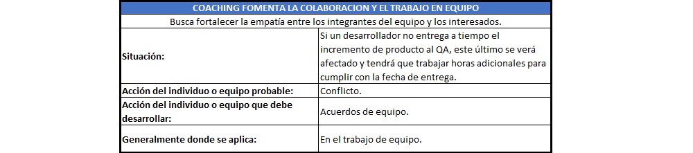 plantilla que muestra como se debe diligenciar el documento para coaching: fomenta la colaboración y el trabajo en equipo
