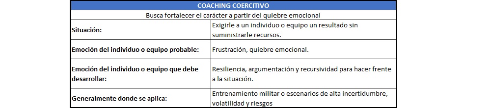 plantilla que muestra como se debe diligenciar el documento para el coaching coercitivo