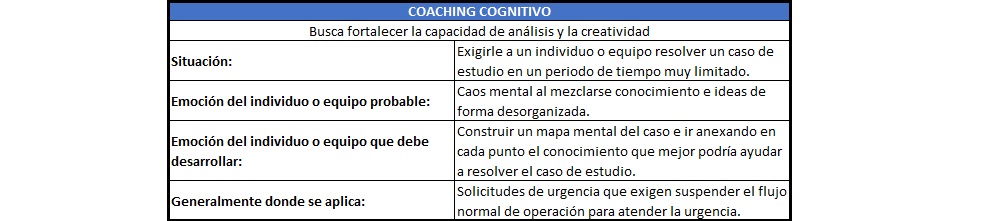 plantilla que muestra como se debe diligenciar el documento para el coaching cognitivo