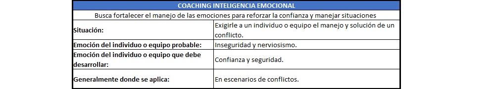 plantilla que muestra como se debe diligenciar el documento para el coaching de inteligencia emocional