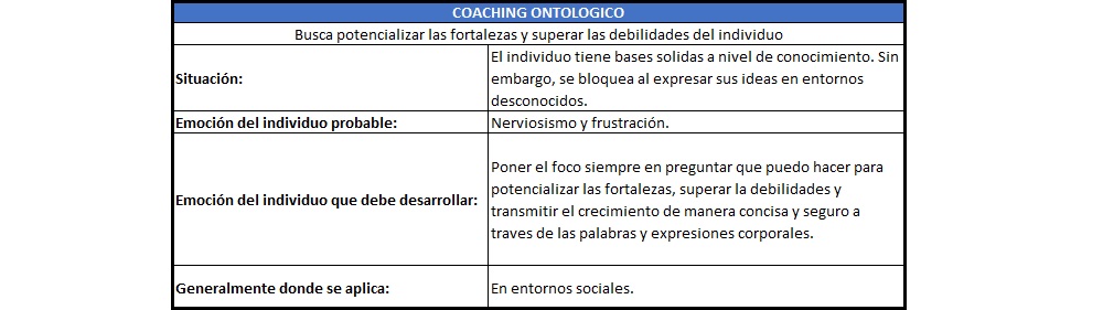 plantilla que muestra como se debe diligenciar el documento para el coaching ontológico