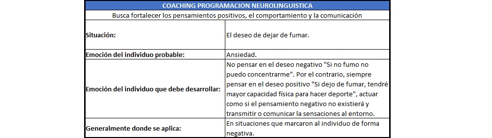 plantilla que muestra como se debe diligenciar el documento para el coaching de programación neurolingÃ¼ística
