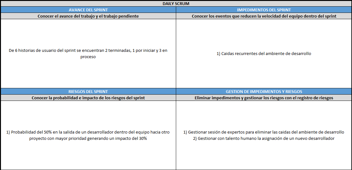 plantilla que muestra como se debe diligenciar el documento para la daily scrum