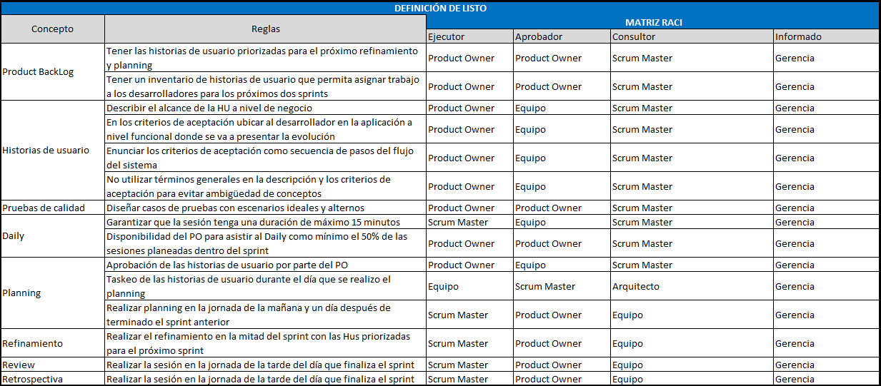 plantilla que muestra como se debe diligenciar el documento para la definición de listo en scrum