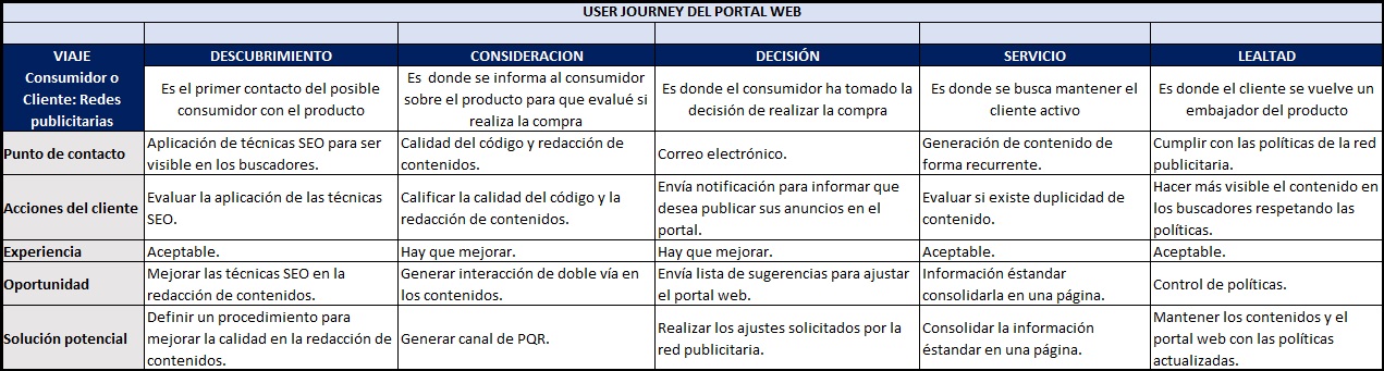 plantilla que muestra como se debe diligenciar el documento para el user journey