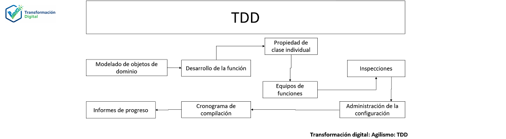 El desarrollo basado en funciones FDD