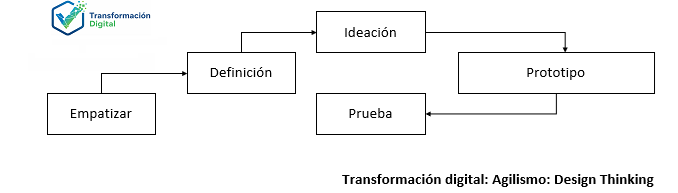 El design thinking
