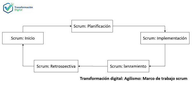 El marco de trabajo scrum