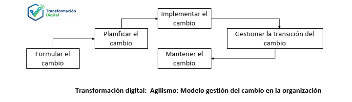 El modelo gestión del cambio en la organización