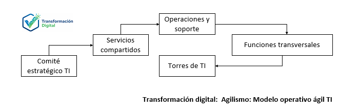 El modelo operativo ágil de TI