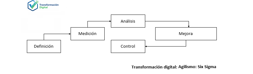 El six sigma