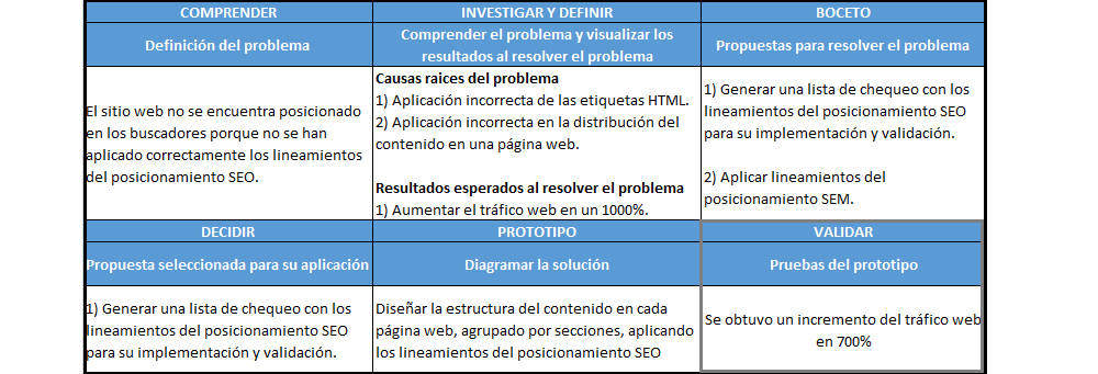 plantilla que muestra como se debe diligenciar el documento para la fase validar con design sprint
