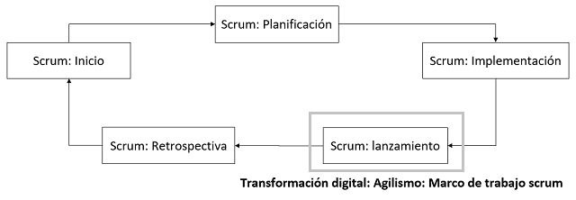 flujo que muestra como se relacionan los elementos para la fase de lanzamiento con scrum