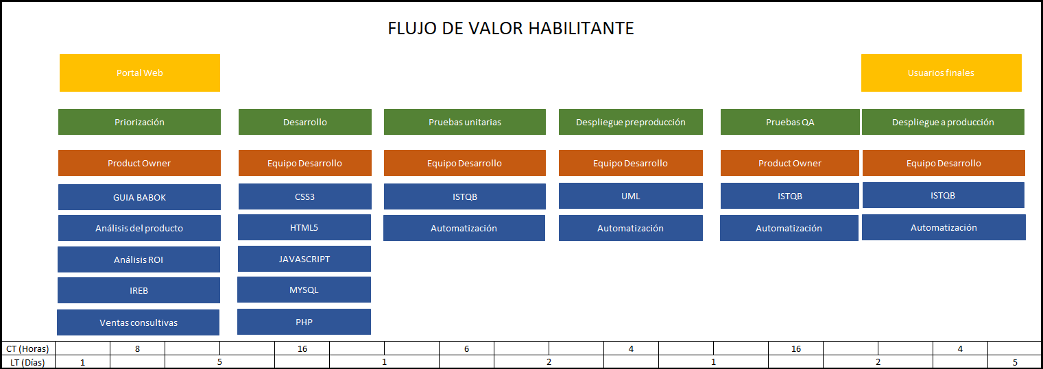 plantilla que muestra como se debe diligenciar el documento para el flujo de valor habilitante