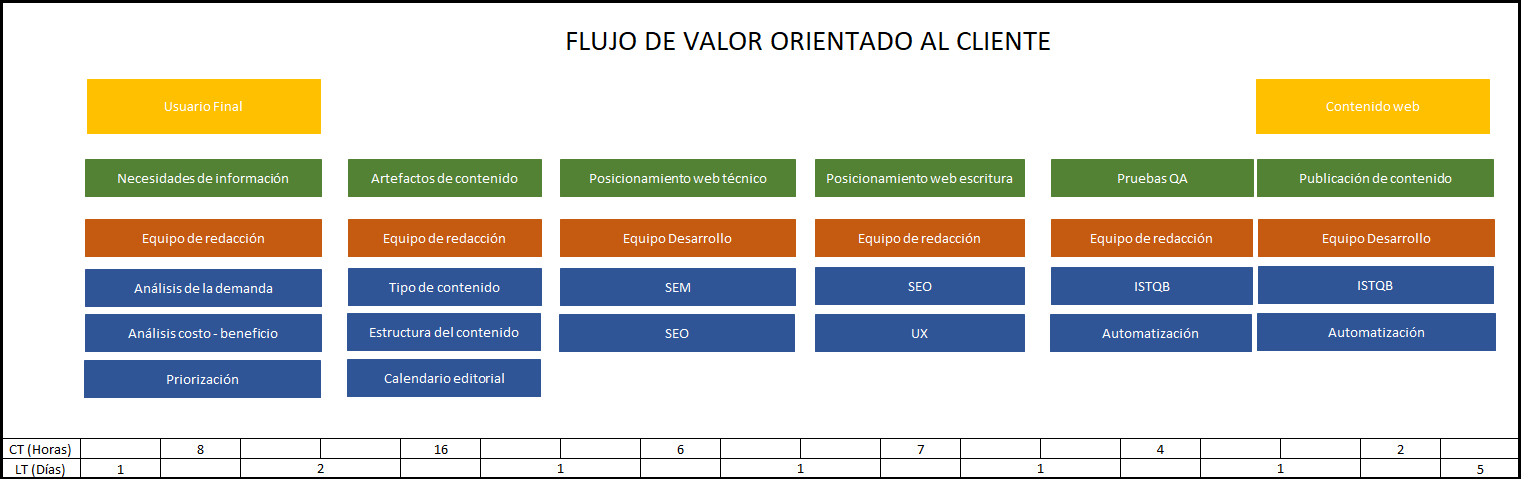plantilla que muestra como se debe diligenciar el documento para el flujo de valor orientado al cliente