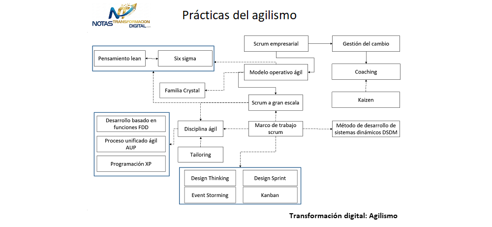 El Agilismo