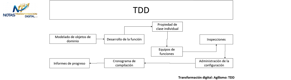 El desarrollo basado en funciones FDD