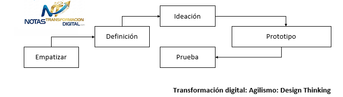 El design thinking