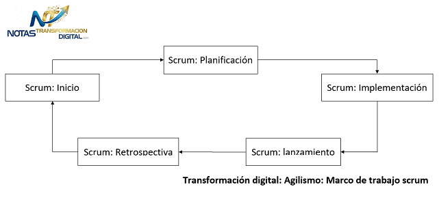 El marco de trabajo scrum