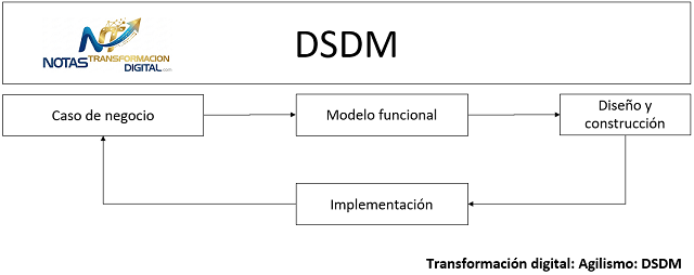 El método de desarrollo de sistemas dinámicos DSDM