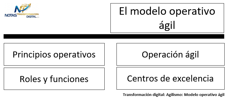 El modelo operativo ágil y flujos de valor