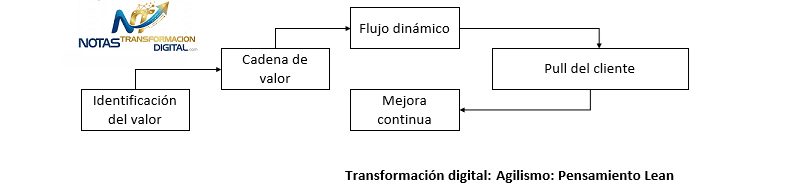 El pensamiento Lean