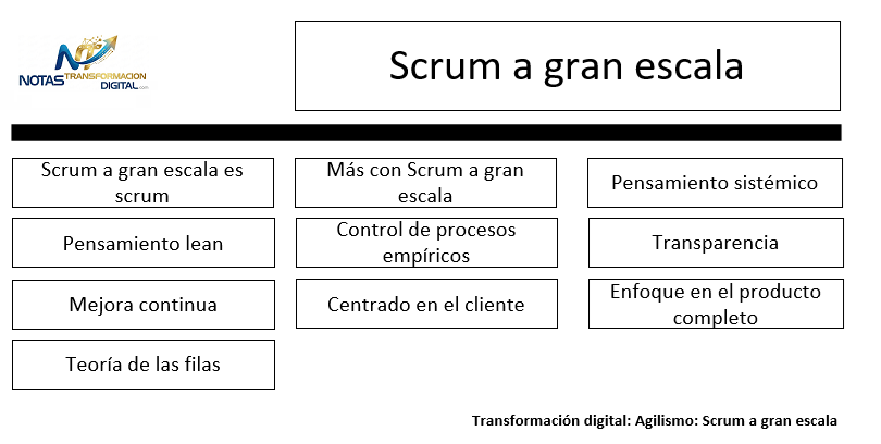 El scrum a gran escala