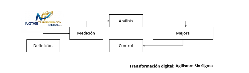 El six sigma