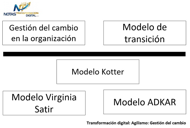 La gestión del cambio