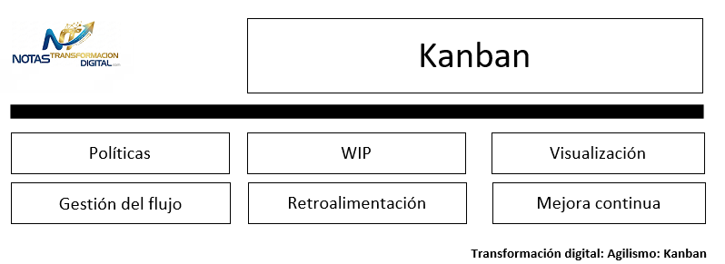 La metodología kanban