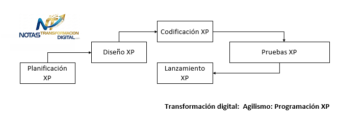 La programación XP