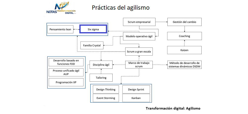 El six sigma