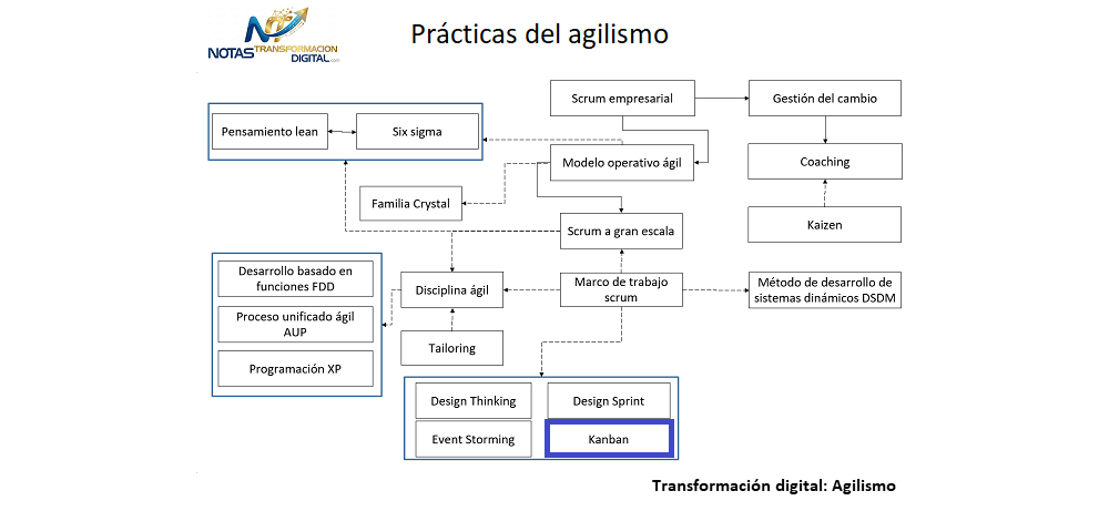 La metodología kanban