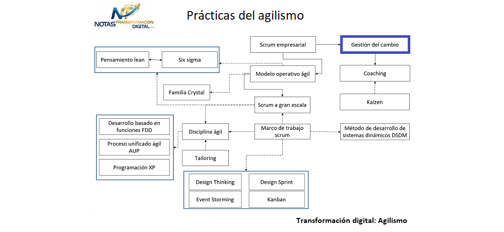 La gestión del cambio