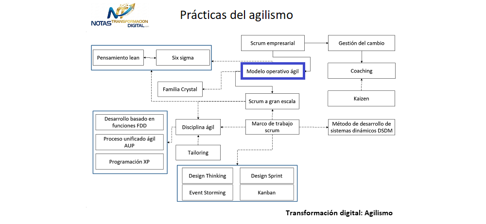 El modelo operativo ágil y flujos de valor