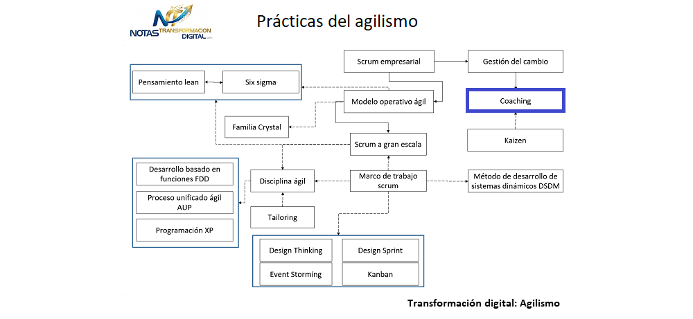 El coaching