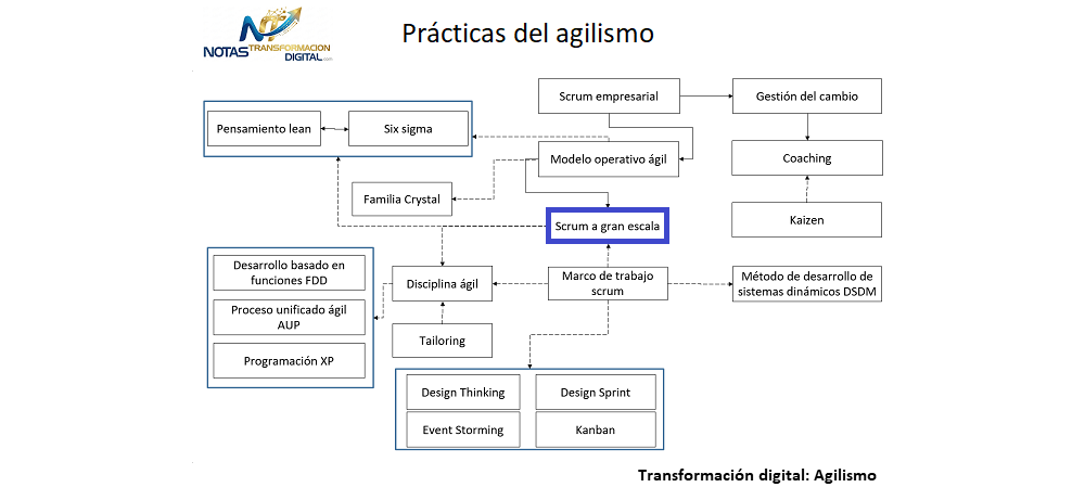 El scrum a gran escala