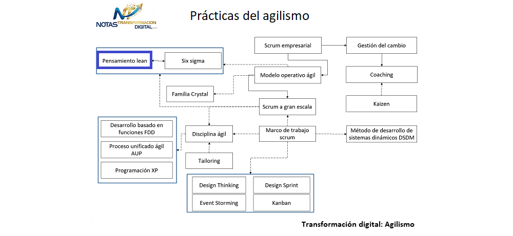 El pensamiento Lean
