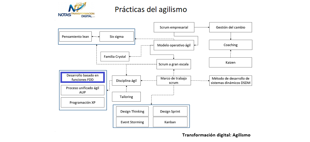 El desarrollo basado en funciones FDD