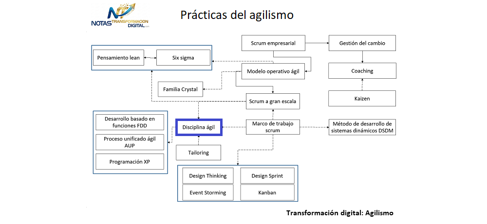 La disciplina ágil