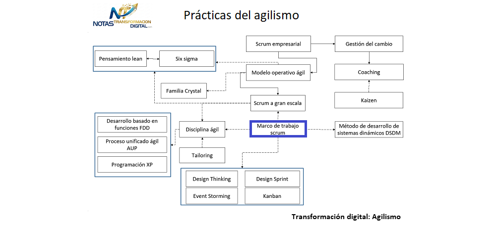 El marco de trabajo scrum