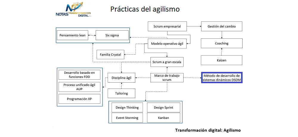 El método de desarrollo de sistemas dinámicos DSDM