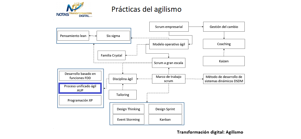 El proceso unificado ágil AUP