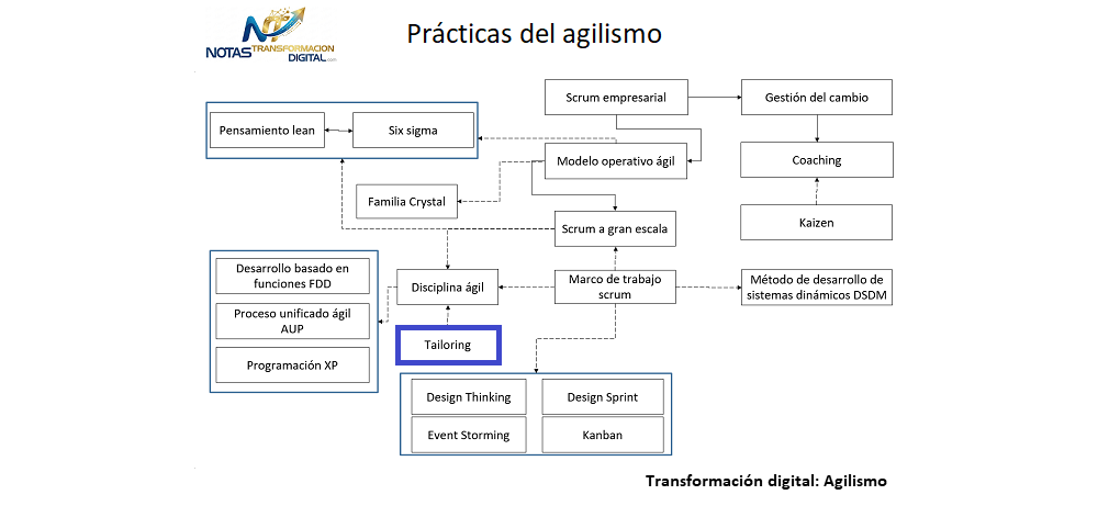 El tailoring