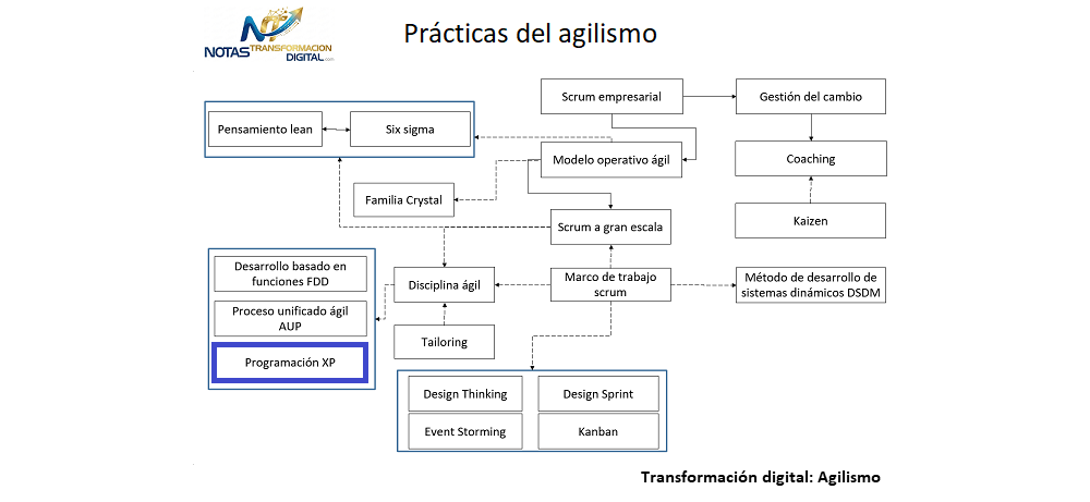 La programación XP