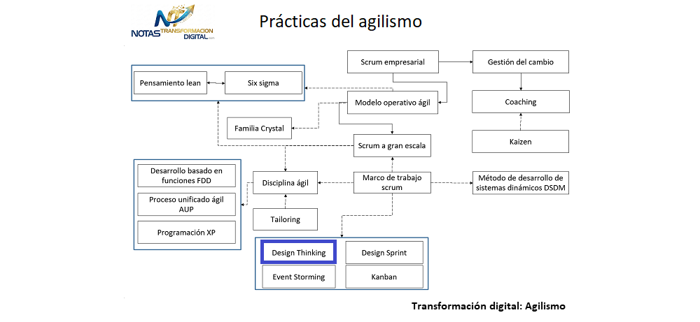 El design thinking